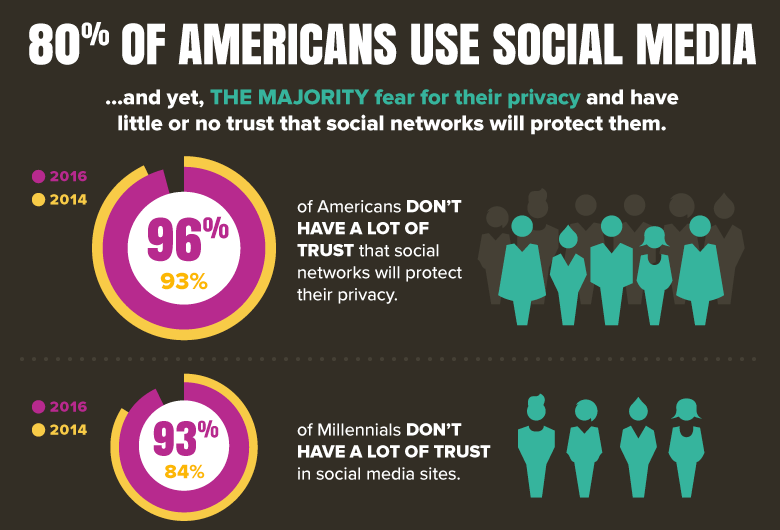 Americans are greatly concerned about social media's impact on